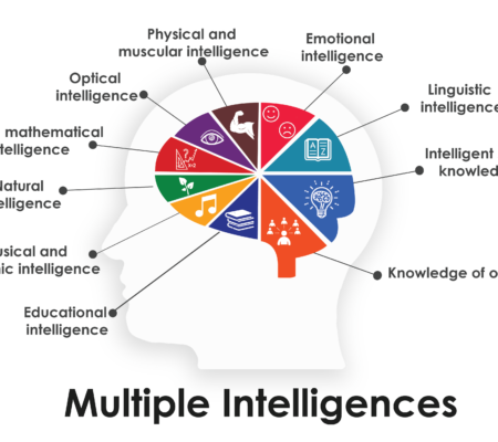 multiple intelligence-future experts education consultant- Jeddah-Saudi Arabia