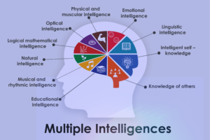 multiple intelligence-future experts education consultant- Jeddah-Saudi Arabia