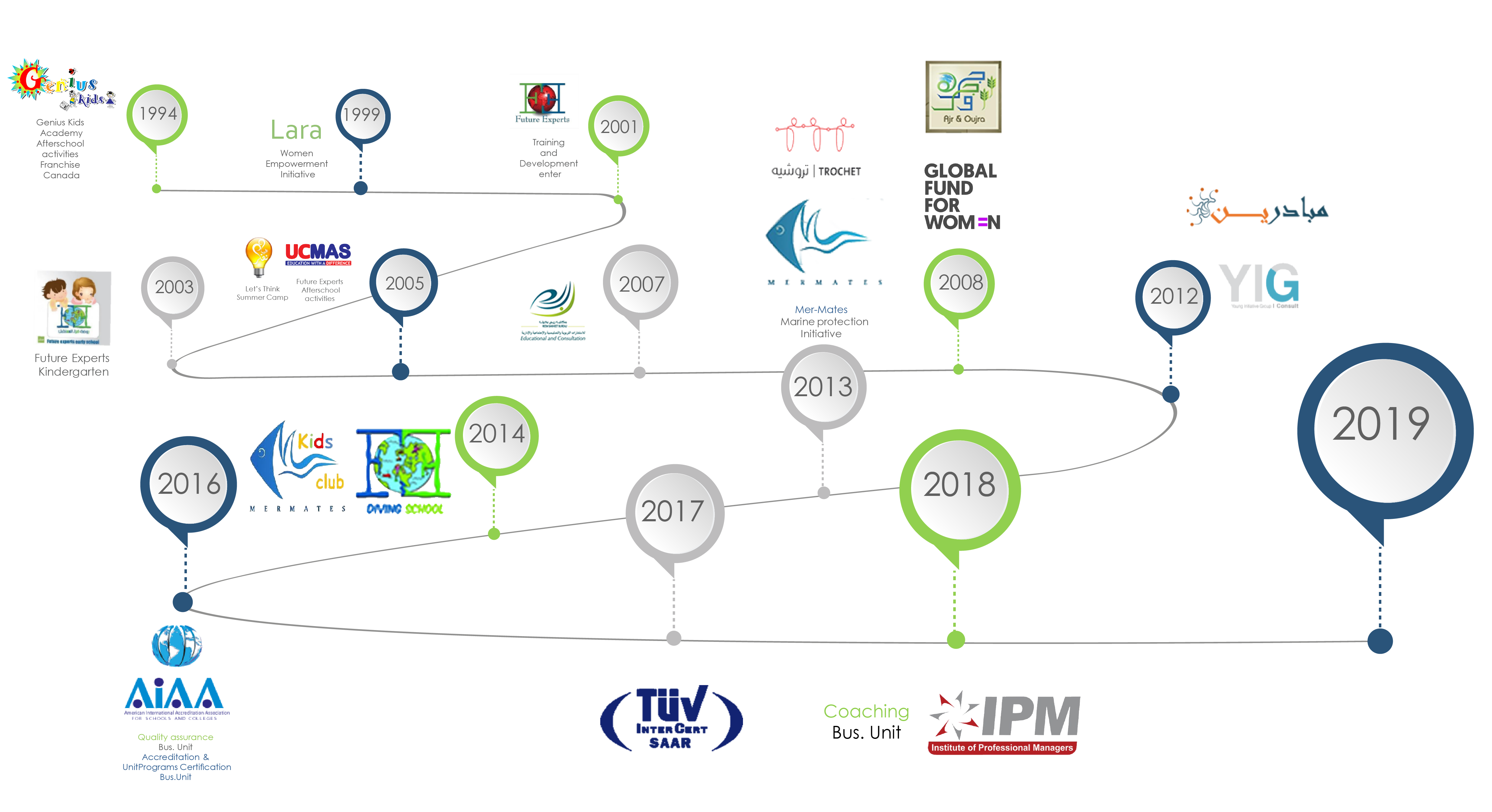 Future experts group- group progress time line- Jeddah-Saudi Arabia